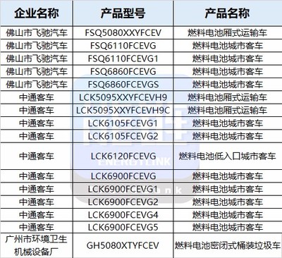 上榜之最！工信部第324批公告26款燃料電池汽車產(chǎn)品引關(guān)注